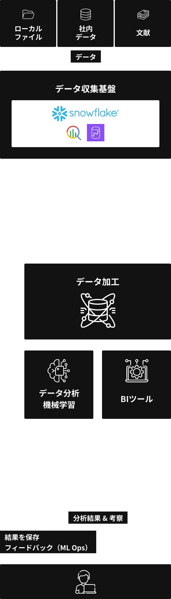 データに関する図