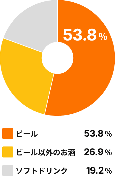 ビール53.8%/ビール以外のお酒26.9%/ソフトドリンク19.2%