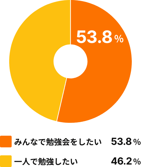 みんなで勉強会をしたい53.8%/一人で勉強したい46.2%