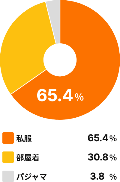 私服65.4%/部屋着30.8%/パジャマ3.8%