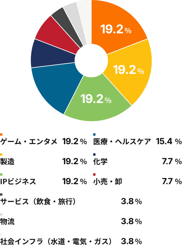 ゲーム・エンタメ19.2%/製造19.2%/IPビジネス19.2%/医療・ヘルスケア15.4%/化学7.7%/小売・卸7.7%/サービス(飲食・旅行)3.8%/物流3.8%/社会インフラ(水道・電気・ガス)3.8%