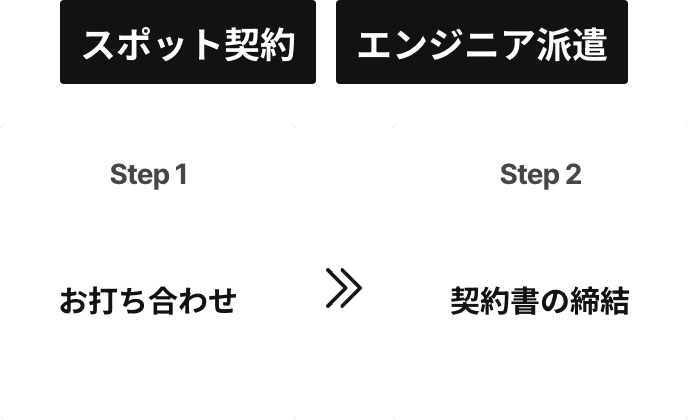 【スポット契約・エンジニア派遣】step1 お打ち合わせ → step2 契約書の締結