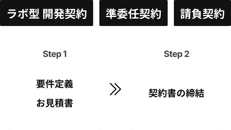 【ラボ型 開発契約・準委任契約・請負契約】step1 要件定義・お見積書 → step2 契約書の締結